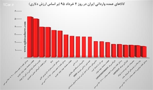 واردات بیش از 500 دستگاه خودرو در یک روز